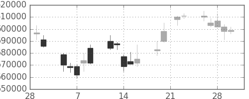 ＮＴＴデータの日足チャート(2007年3月)