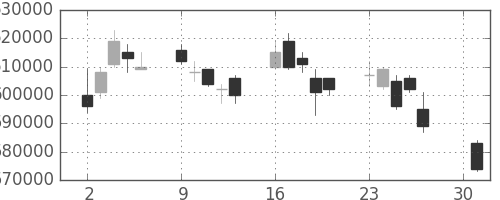 ＮＴＴデータの日足チャート(2007年4月)