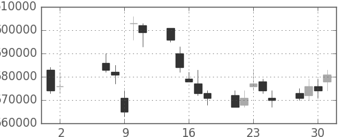 ＮＴＴデータの日足チャート(2007年5月)