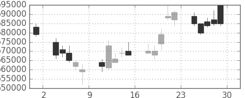 ＮＴＴデータの日足チャート(2007年6月)