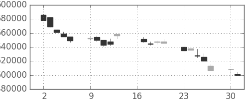 ＮＴＴデータの日足チャート(2007年7月)