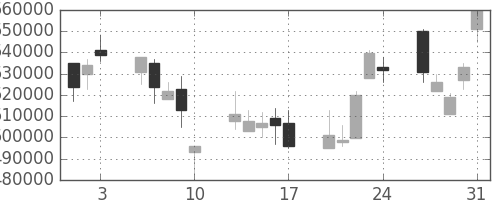 ＮＴＴデータの日足チャート(2007年8月)