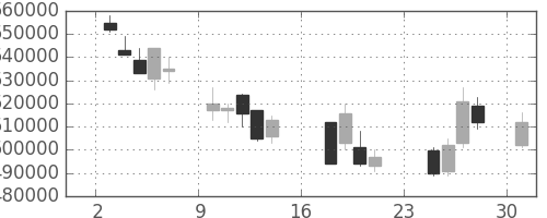 ＮＴＴデータの日足チャート(2007年9月)