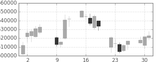ＮＴＴデータの日足チャート(2007年10月)