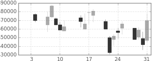 ＮＴＴデータの日足チャート(2008年1月)