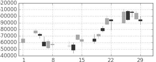 ＮＴＴデータの日足チャート(2008年2月)