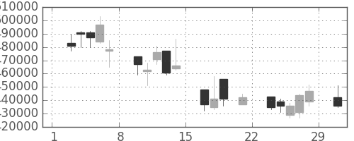 ＮＴＴデータの日足チャート(2008年3月)
