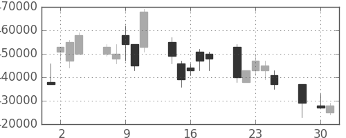 ＮＴＴデータの日足チャート(2008年4月)