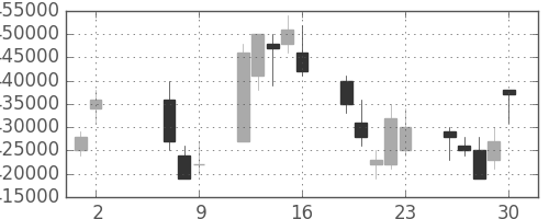 ＮＴＴデータの日足チャート(2008年5月)