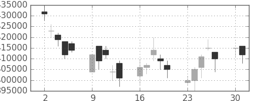 ＮＴＴデータの日足チャート(2008年6月)