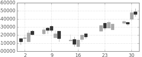 ＮＴＴデータの日足チャート(2008年7月)