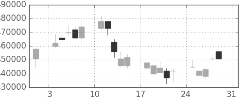 ＮＴＴデータの日足チャート(2008年8月)