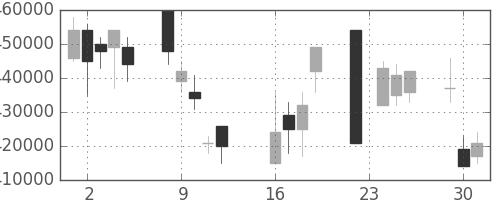 ＮＴＴデータの日足チャート(2008年9月)
