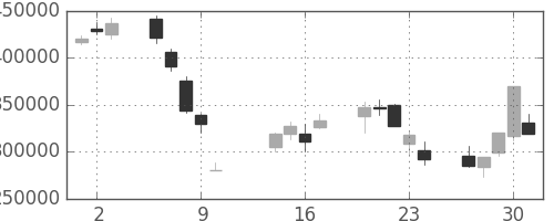 ＮＴＴデータの日足チャート(2008年10月)