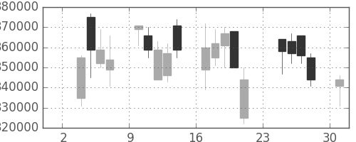 ＮＴＴデータの日足チャート(2008年11月)