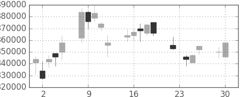 ＮＴＴデータの日足チャート(2008年12月)