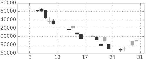 ＮＴＴデータの日足チャート(2009年1月)
