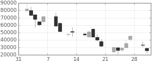 ＮＴＴデータの日足チャート(2009年2月)