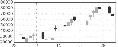 ＮＴＴデータの日足チャート(2009年3月)