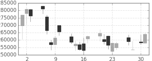 ＮＴＴデータの日足チャート(2009年4月)