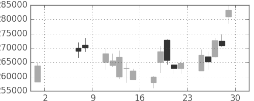 ＮＴＴデータの日足チャート(2009年5月)