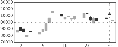 ＮＴＴデータの日足チャート(2009年6月)