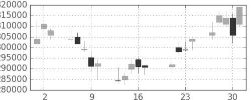 ＮＴＴデータの日足チャート(2009年7月)