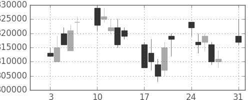 ＮＴＴデータの日足チャート(2009年8月)