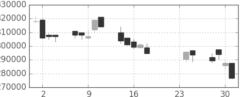 ＮＴＴデータの日足チャート(2009年9月)