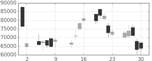 ＮＴＴデータの日足チャート(2009年10月)