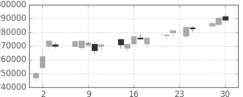 ＮＴＴデータの日足チャート(2009年12月)