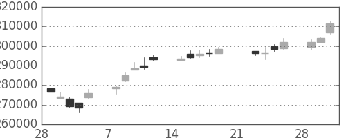 ＮＴＴデータの日足チャート(2010年3月)