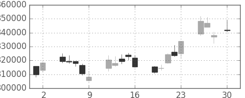 ＮＴＴデータの日足チャート(2010年4月)