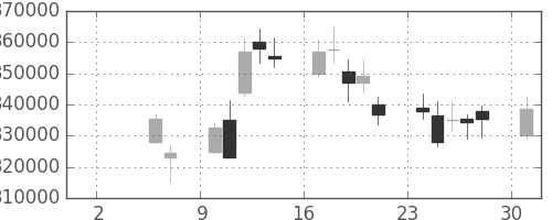 ＮＴＴデータの日足チャート(2010年5月)