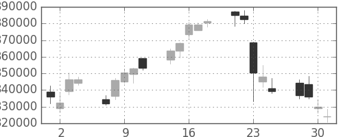 ＮＴＴデータの日足チャート(2010年6月)