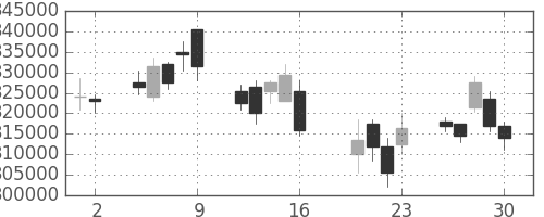 ＮＴＴデータの日足チャート(2010年7月)