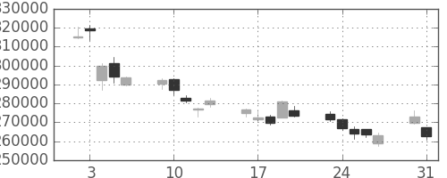 ＮＴＴデータの日足チャート(2010年8月)