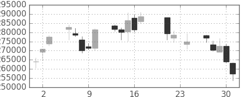 ＮＴＴデータの日足チャート(2010年9月)