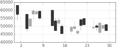 ＮＴＴデータの日足チャート(2010年10月)