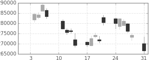 ＮＴＴデータの日足チャート(2011年1月)