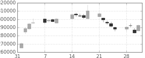 ＮＴＴデータの日足チャート(2011年2月)