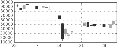 ＮＴＴデータの日足チャート(2011年3月)
