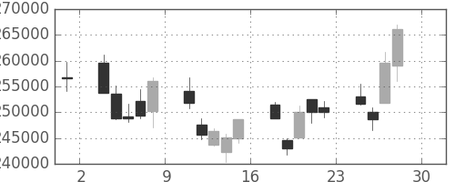 ＮＴＴデータの日足チャート(2011年4月)