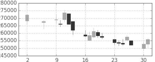 ＮＴＴデータの日足チャート(2011年5月)