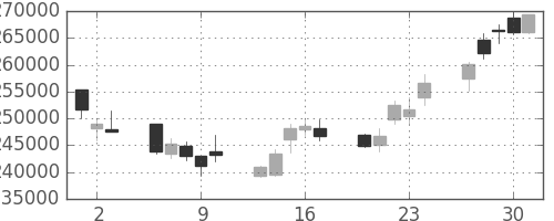 ＮＴＴデータの日足チャート(2011年6月)