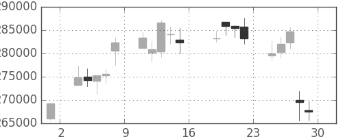 ＮＴＴデータの日足チャート(2011年7月)