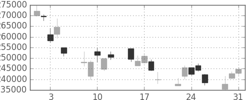 ＮＴＴデータの日足チャート(2011年8月)