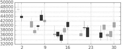 ＮＴＴデータの日足チャート(2011年9月)