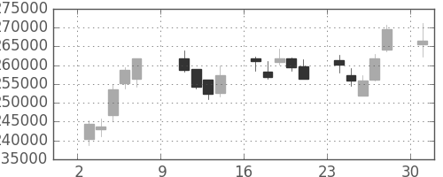 ＮＴＴデータの日足チャート(2011年10月)