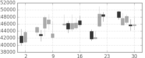 ＮＴＴデータの日足チャート(2011年12月)